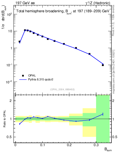 Plot of broadj in 197 GeV ee collisions