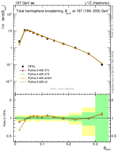 Plot of broadj in 197 GeV ee collisions