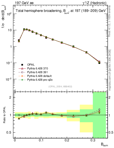 Plot of broadj in 197 GeV ee collisions