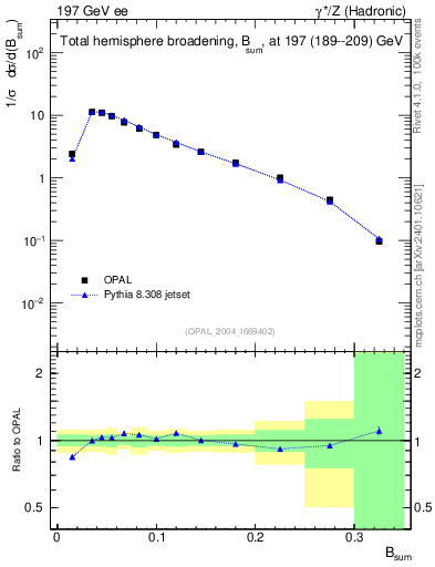Plot of broadj in 197 GeV ee collisions