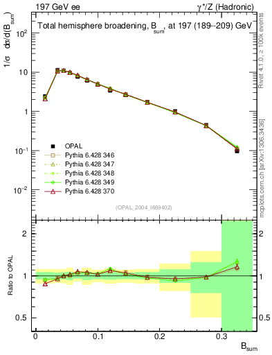 Plot of broadj in 197 GeV ee collisions