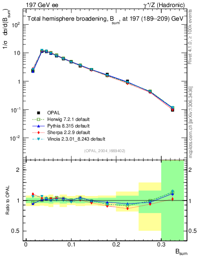 Plot of broadj in 197 GeV ee collisions