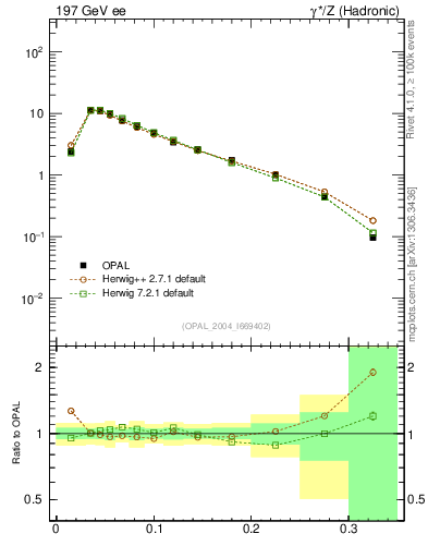 Plot of broadj in 197 GeV ee collisions