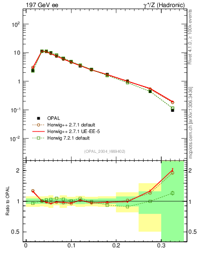 Plot of broadj in 197 GeV ee collisions