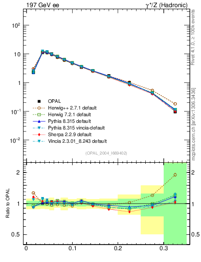 Plot of broadj in 197 GeV ee collisions