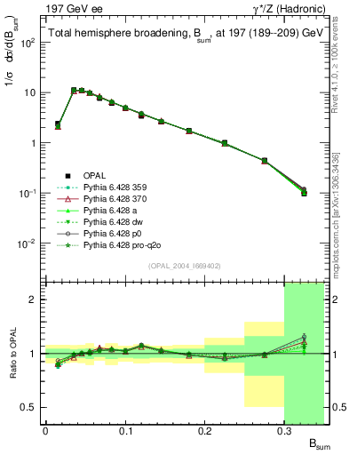 Plot of broadj in 197 GeV ee collisions