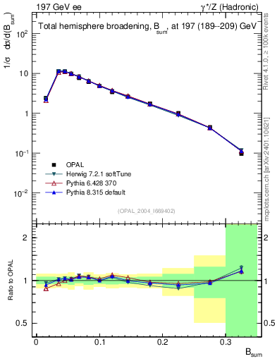 Plot of broadj in 197 GeV ee collisions