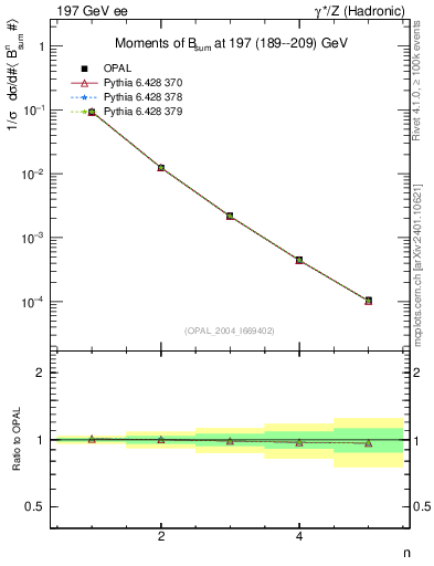 Plot of broadj-mom in 197 GeV ee collisions