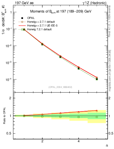 Plot of broadj-mom in 197 GeV ee collisions
