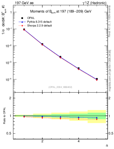 Plot of broadj-mom in 197 GeV ee collisions