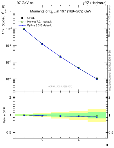 Plot of broadj-mom in 197 GeV ee collisions