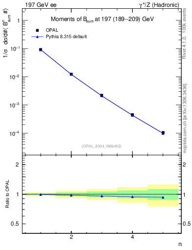 Plot of broadj-mom in 197 GeV ee collisions