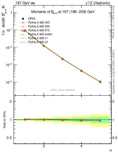 Plot of broadj-mom in 197 GeV ee collisions