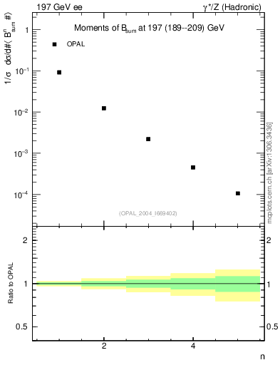 Plot of broadj-mom in 197 GeV ee collisions