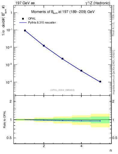 Plot of broadj-mom in 197 GeV ee collisions