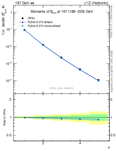 Plot of broadj-mom in 197 GeV ee collisions