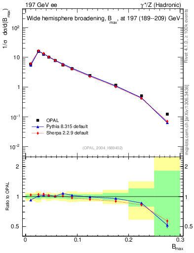 Plot of broadjmax in 197 GeV ee collisions