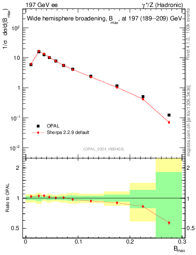 Plot of broadjmax in 197 GeV ee collisions