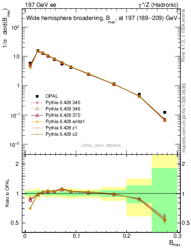 Plot of broadjmax in 197 GeV ee collisions