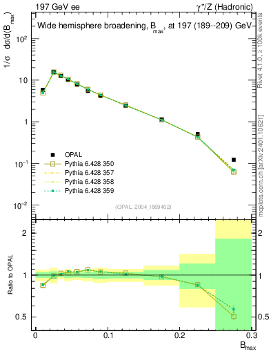 Plot of broadjmax in 197 GeV ee collisions