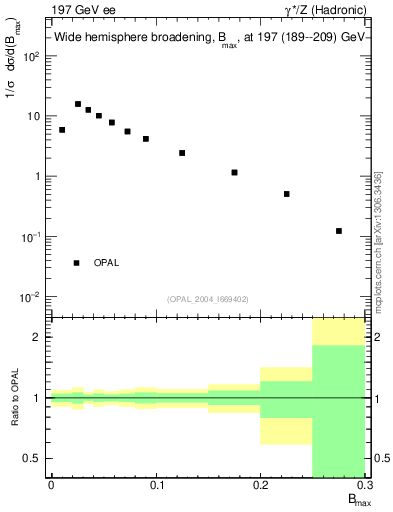 Plot of broadjmax in 197 GeV ee collisions