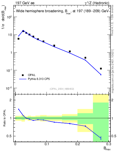 Plot of broadjmax in 197 GeV ee collisions