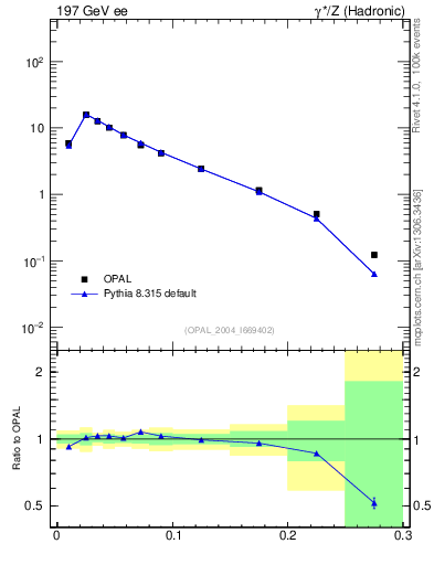 Plot of broadjmax in 197 GeV ee collisions