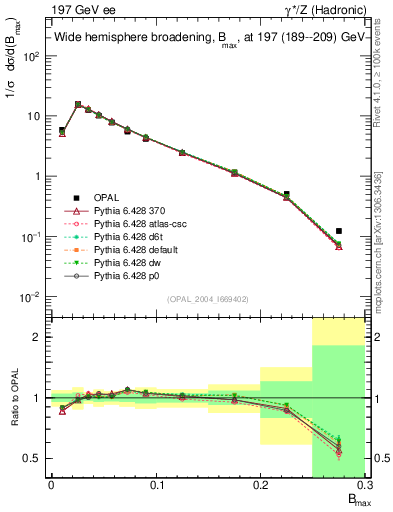Plot of broadjmax in 197 GeV ee collisions