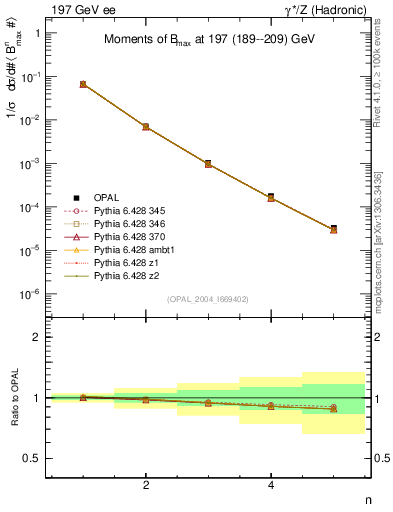 Plot of broadjmax-mom in 197 GeV ee collisions