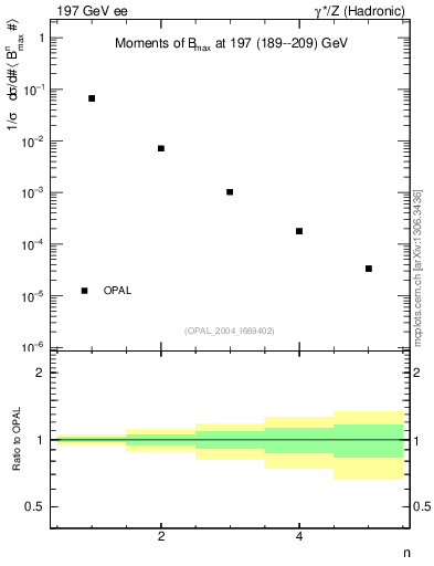 Plot of broadjmax-mom in 197 GeV ee collisions