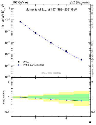 Plot of broadjmax-mom in 197 GeV ee collisions