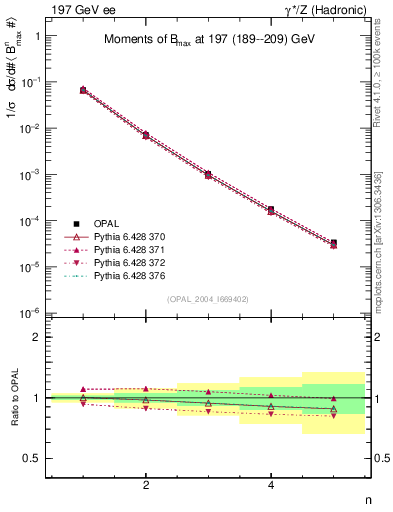 Plot of broadjmax-mom in 197 GeV ee collisions