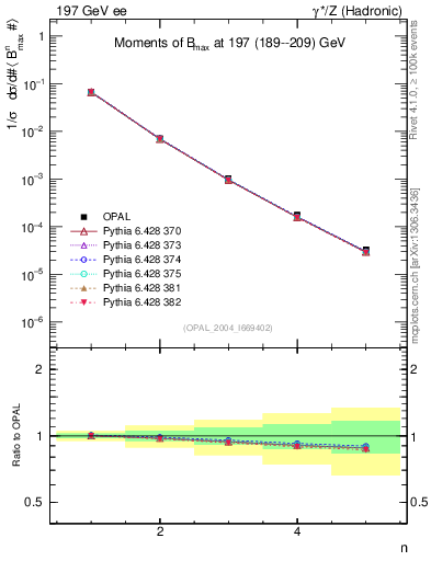 Plot of broadjmax-mom in 197 GeV ee collisions