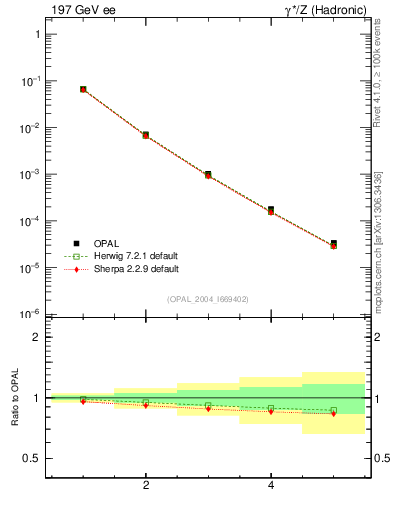 Plot of broadjmax-mom in 197 GeV ee collisions