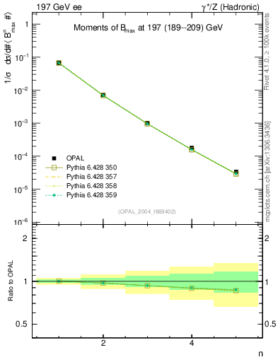 Plot of broadjmax-mom in 197 GeV ee collisions