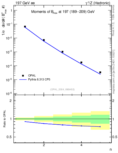 Plot of broadjmax-mom in 197 GeV ee collisions