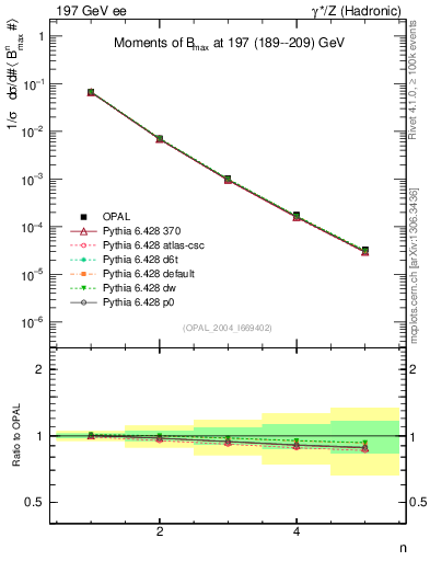 Plot of broadjmax-mom in 197 GeV ee collisions