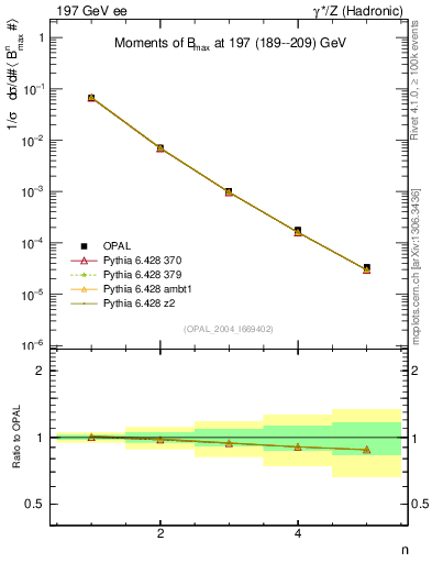 Plot of broadjmax-mom in 197 GeV ee collisions