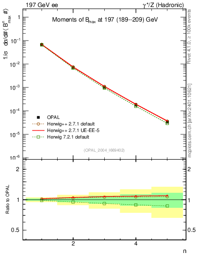 Plot of broadjmax-mom in 197 GeV ee collisions