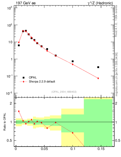 Plot of broadjmin in 197 GeV ee collisions