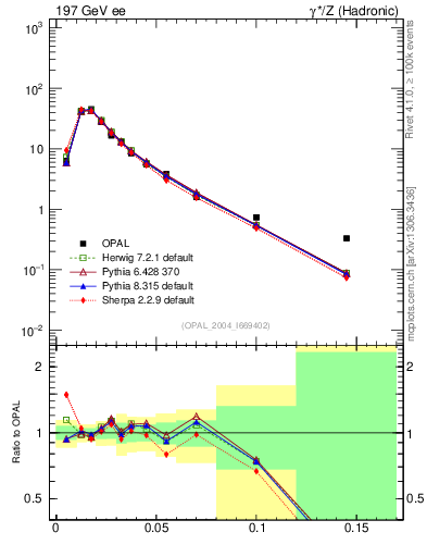 Plot of broadjmin in 197 GeV ee collisions