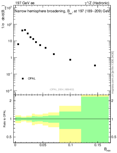 Plot of broadjmin in 197 GeV ee collisions