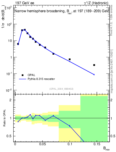 Plot of broadjmin in 197 GeV ee collisions