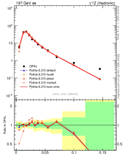 Plot of broadjmin in 197 GeV ee collisions