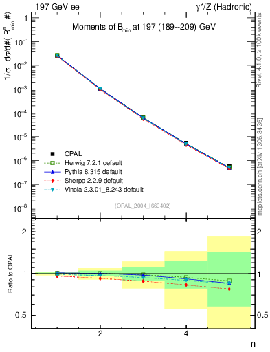 Plot of broadjmin-mom in 197 GeV ee collisions