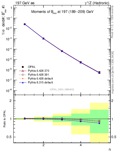 Plot of broadjmin-mom in 197 GeV ee collisions