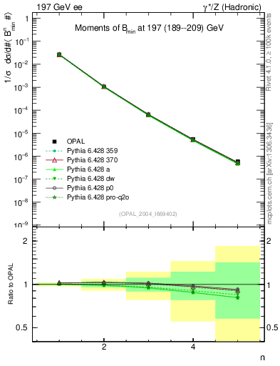 Plot of broadjmin-mom in 197 GeV ee collisions