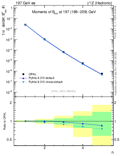 Plot of broadjmin-mom in 197 GeV ee collisions