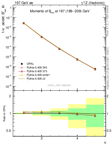 Plot of broadjmin-mom in 197 GeV ee collisions