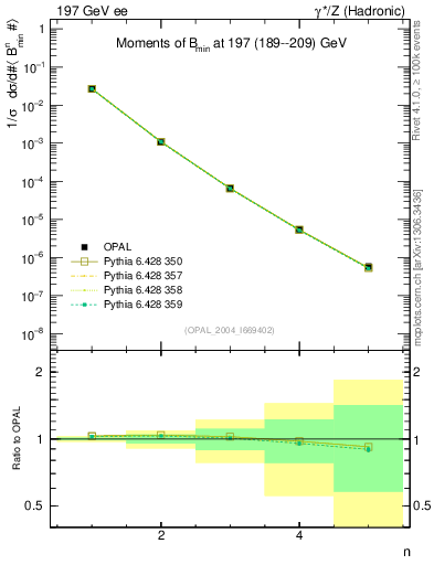 Plot of broadjmin-mom in 197 GeV ee collisions